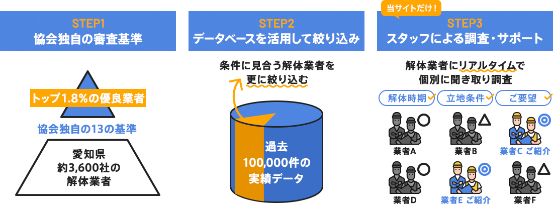 優良な解体業者1,000社