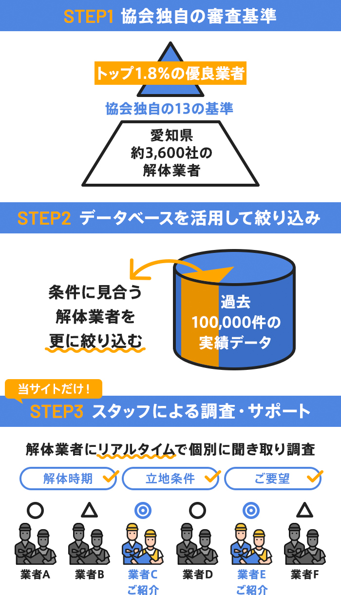 優良な解体業者1,000社