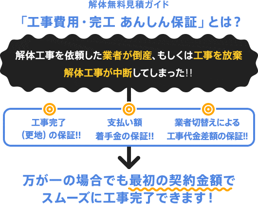 工事費用・完工 あんしん保証