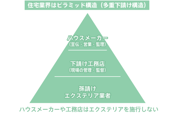 住宅業界のピラミッド構造の図