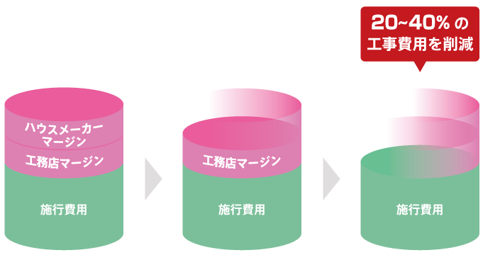 中間マージンが削減できる図