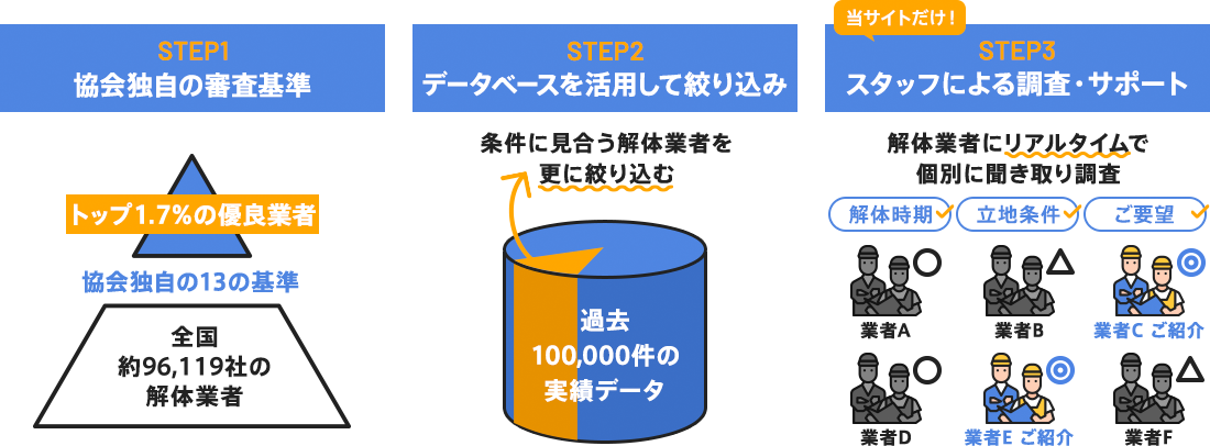 優良な解体業者1,640社