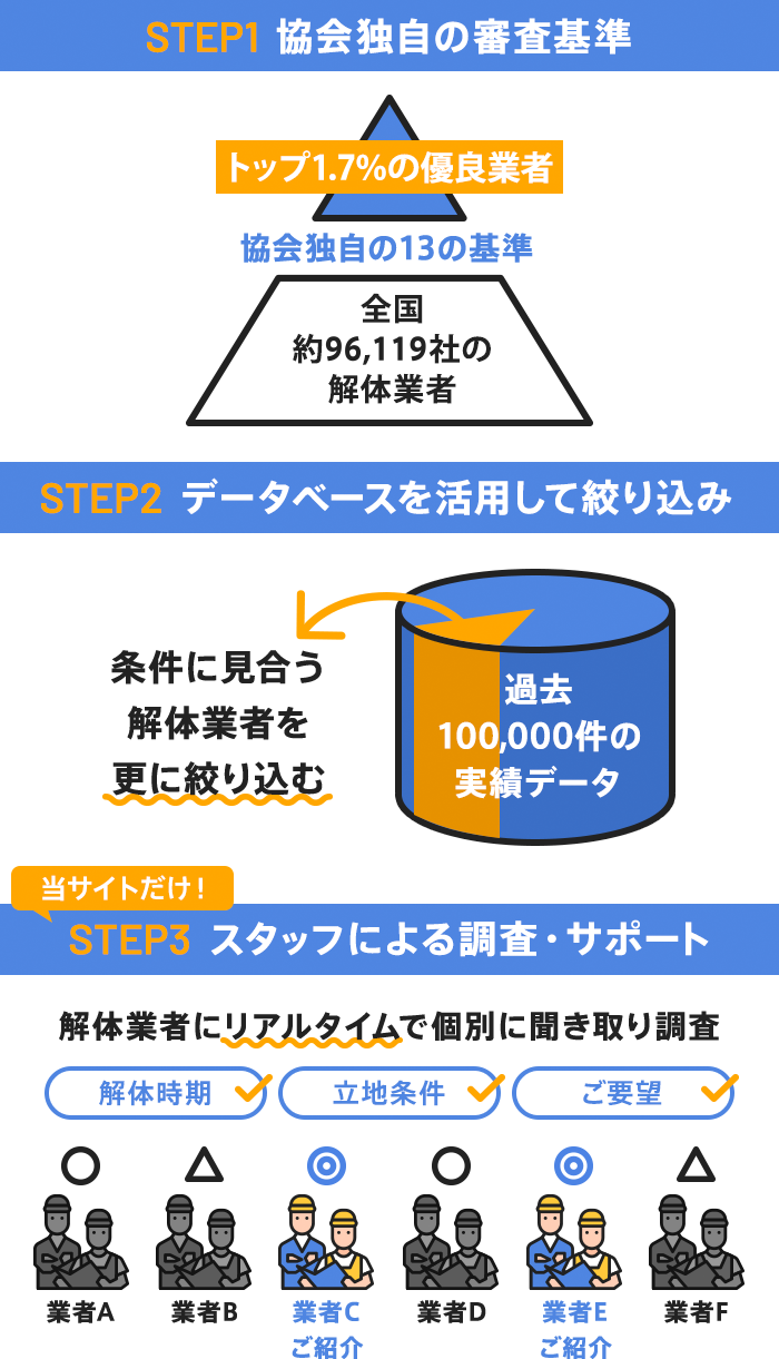 優良な解体業者1,640社