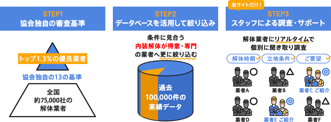 優良な解体業者1,000社