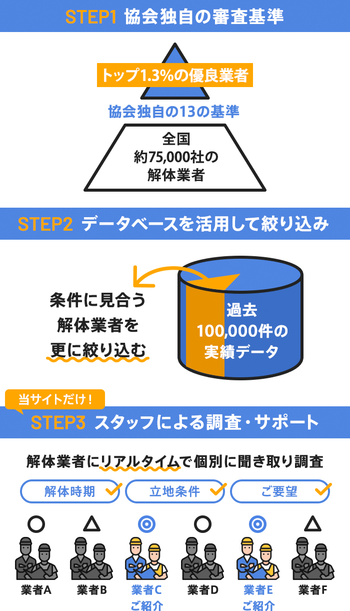 優良な解体業者1,000社