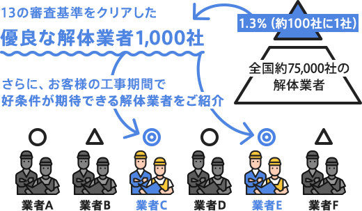 優良な解体業者1,000社