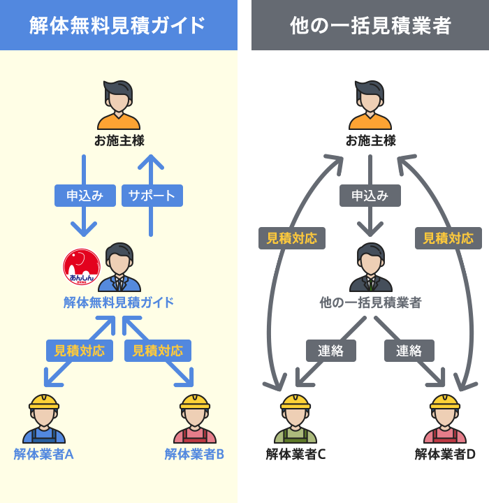 解体業者とのやりとりを代行