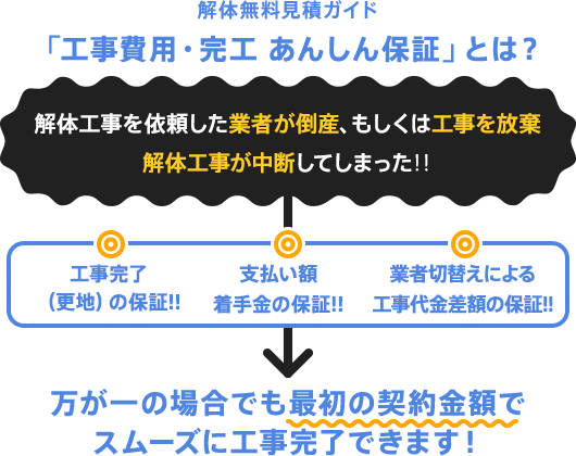 工事費用・完工 あんしん保証
