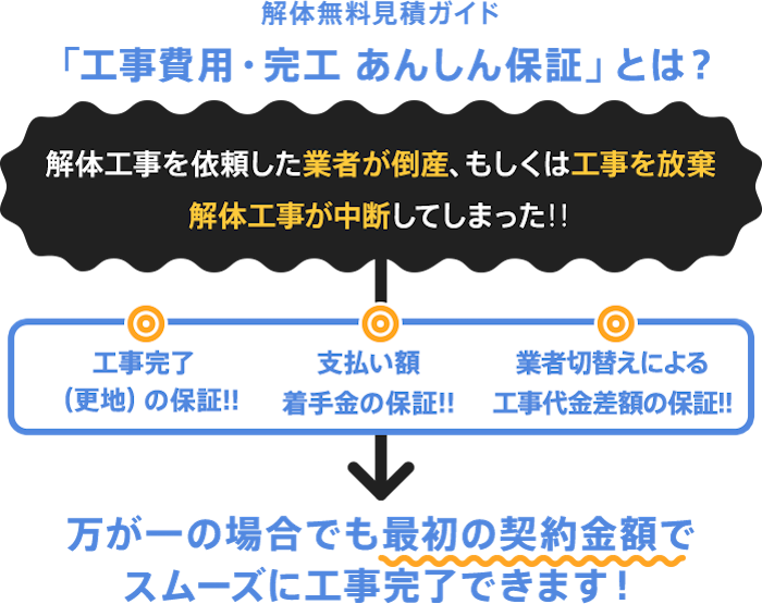 解体工事費用 完工あんしん保証 解体無料見積ガイド