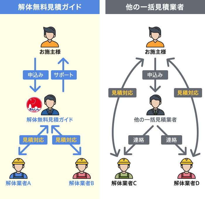 解体業者とのやりとりの代行内容