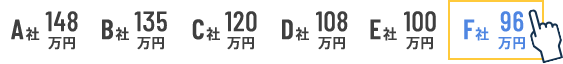 A社148万円 B社135万円 C社120万円 D社108万円 E社100万円 F社96万円