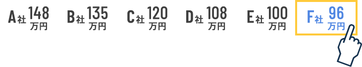 A社148万円 B社135万円 C社120万円 D社108万円 E社100万円 F社96万円
